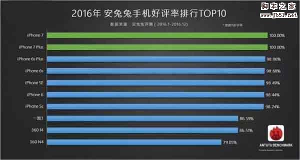 2016年安兔兔智能手机的用户好评率排行榜TOP10