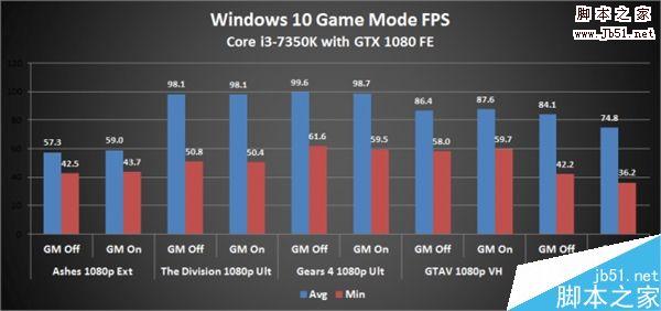 Win10游戏模式硬件性能怎么样?Win10游戏体验测试