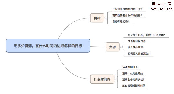 运营有时候可以简化成为一句话