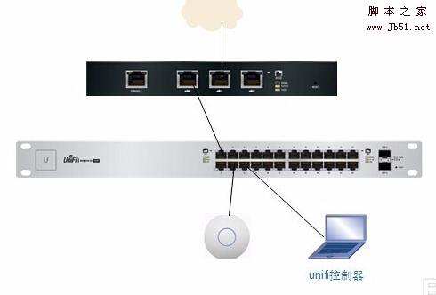 Unifi Switch交换机配置vlan及trunk口的教程