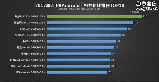 2017安兔兔公布2月份国产手机性价比排行榜 小米5才第五