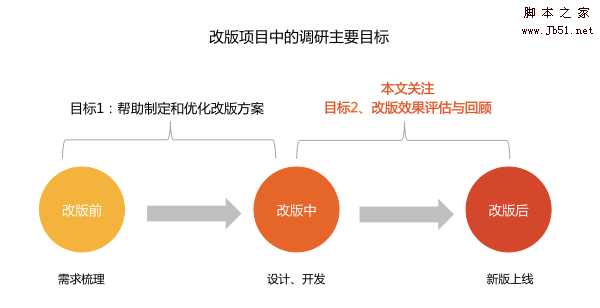 设计师如何做改版后的效果评估呢?