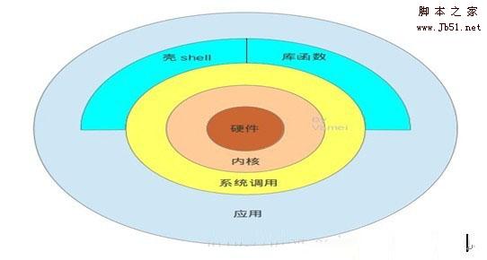 CentOS系统下软件包的制作方法和过程详解