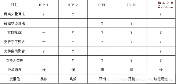 最常用路由协议RIP-1/2 OSPF IS-IS BGP的特点对比