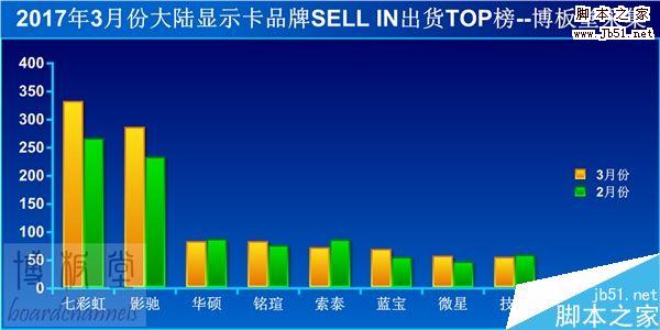 显卡怎么样呢?2017年3月大陆各大显卡品牌出货TOP榜