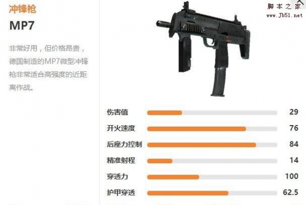 csgo冲锋枪mp7属性怎么样 csgo微型冲锋枪mp7属性图鉴一览