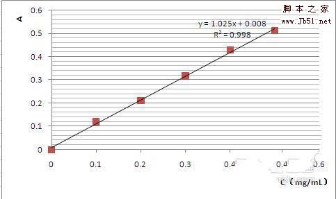excel表格中怎么绘制标准曲线图表?
