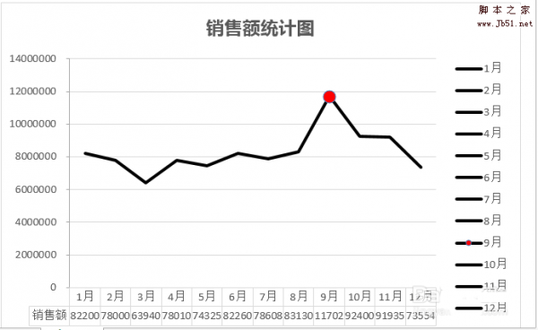 excel表格中的折线图怎么突出最高值?