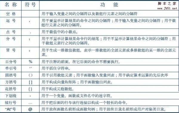 matlab中分号、冒号、逗号等常用标点符号的功能和用法总结