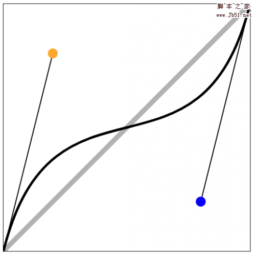 canvas仿写贝塞尔曲线的示例代码