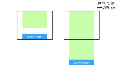 CSS实现Sticky Footer的示例代码