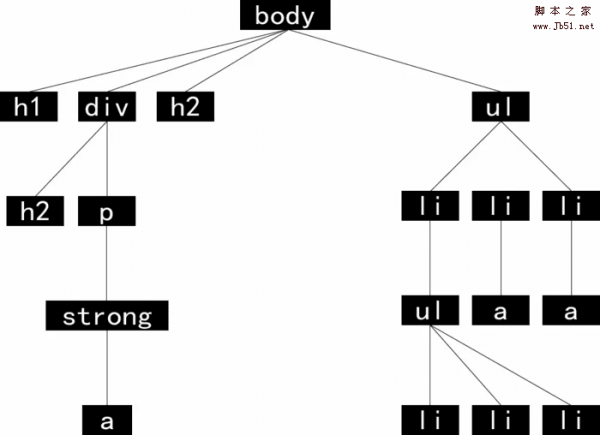 详解CSS选择符之子代选择符