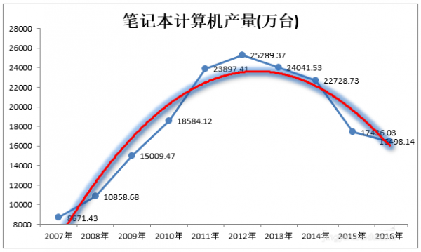 excel图表中怎么添加发光的趋势线? excel图表添加趋势线的教程