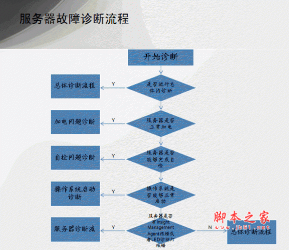 IBM服务器故障诊断流程及排除 ppt版