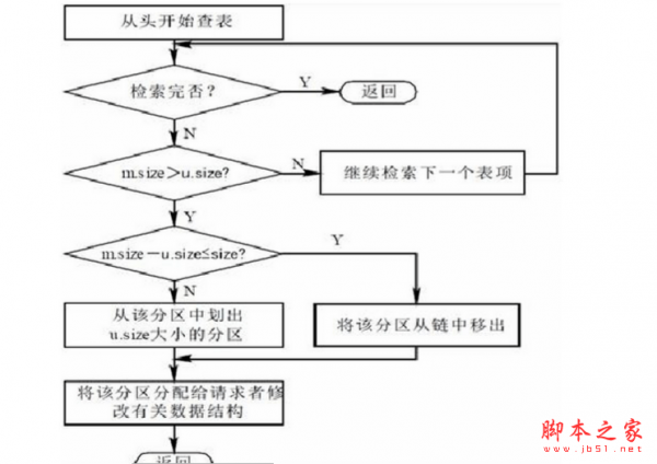 java实现内存动态分配 word版