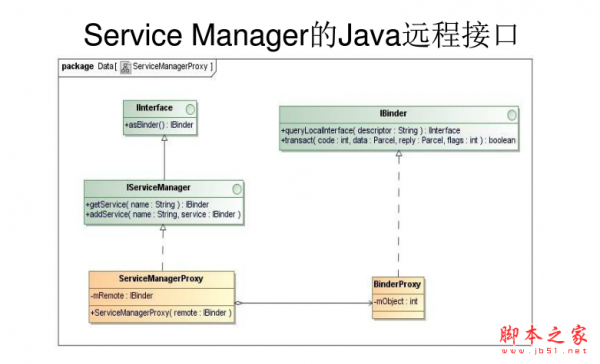Android IPC机制Binder简要介绍 ppt版