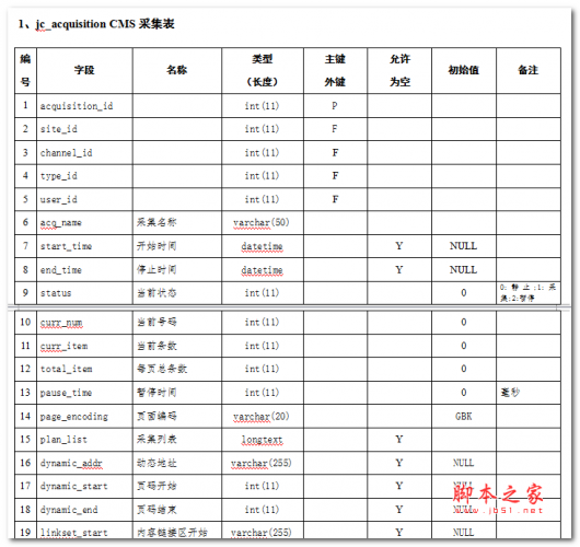 jeecms数据库设计 中文WORD版