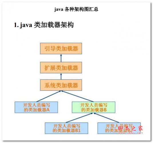 java 各种架构图汇总 PDF版