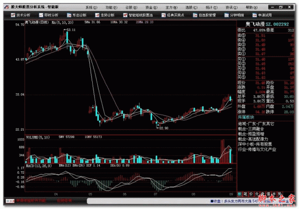 股大师股票分析系统 经典版 V2.9.5.0 免费安装版