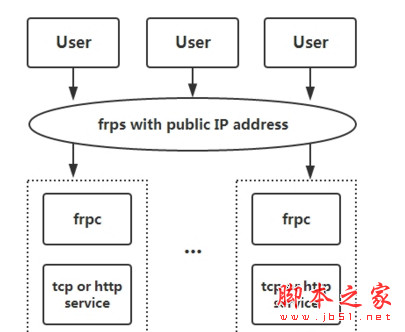 frp 内网穿透工具 0.11.0 官方版