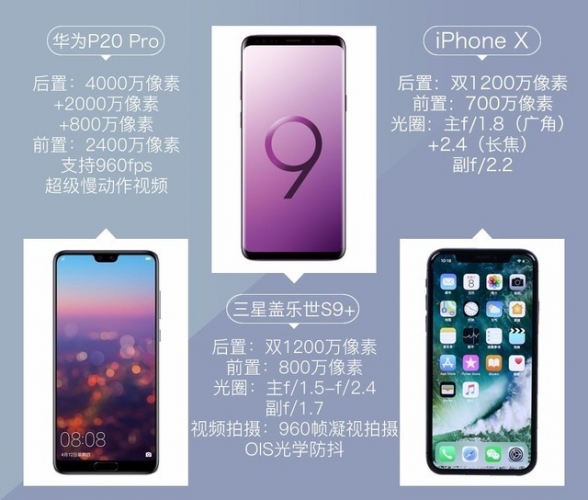华为P20 Pro、三星S9+和iPhone X拍照技术哪款好？华为P20 Pro、