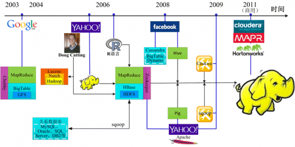 大数据Hadoop未来五年发展走向分析