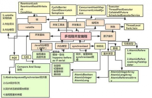 阿里常用Java并发编程面试试题总结