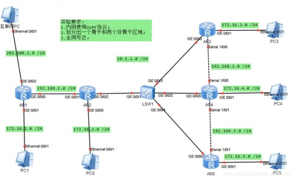 华为HCIA认证考试OSPF 实验案例详解