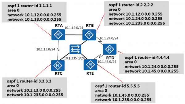 华为HCIP认证考试 - OSPF域内路由原理与配置详解