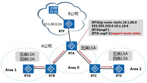 华为HCIP认证考试 - OSPF外部路由原理与配置详解