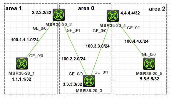华为HCIA认证OSPF、NAT原理与配置方法概述