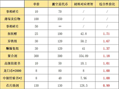 明日方舟踏寻往昔之风兑换优先级 踏寻往昔之风优先兑换材料介绍