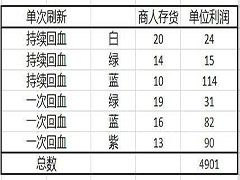 赛博朋克2077拆药怎么赚钱 推荐商人位置及刷钱收益计算