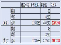 DNF当前版本如何高效搬砖 DNF高效搬砖收益地图介绍