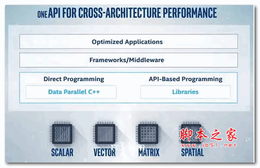 跨架构高性能开发软件 Intel OneApi Developer Tools v2022.3 官方版 x64