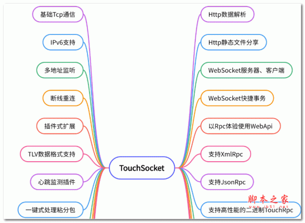 TouchSocket网络通信框架 v1.3.0