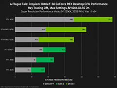 英伟达公布 RTX 4080 游戏测试数据 将于11月上市
