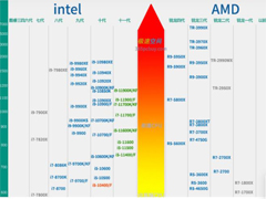 2022年笔记本CPU天梯图 笔记本CPU天梯图2022年10月高清大图