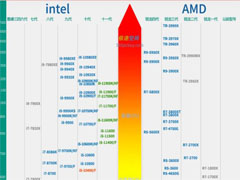 AMDCPU天梯图2022 AMD处理器性能11月排行榜完整版