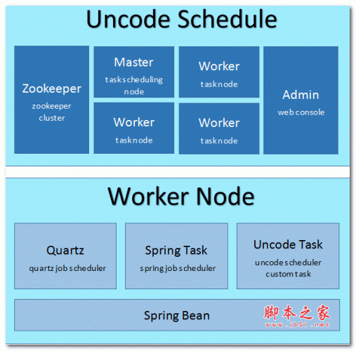 uncode schedule分布任务调度系统 v1.1.0