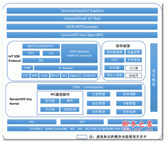 TencentOS tiny 面向物联网的实时操作系统 v2.5.0