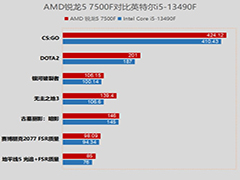 AMD锐龙5 7500F怎么样 AMD锐龙5 7500F评测
