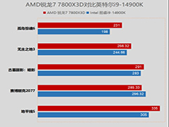 7800X3D和i9-14900K哪个好  7800X3D与i9-14900K对比评测
