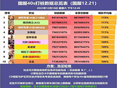 DNF2024年1月哪个职业最强 DNF2024年1月职业强度排行榜