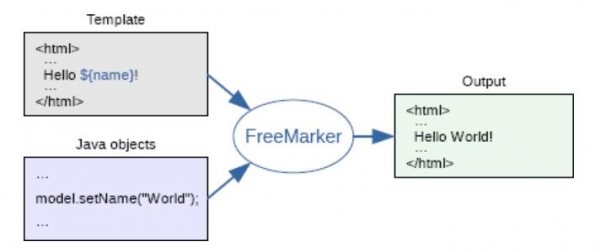 FreeMarker模板引擎 v2.3.32