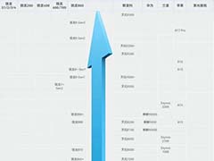 2024骁龙处理器排名最新七月更新 骁龙处理器排行榜2024最新天梯