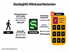 StackingDAO：Stacks DeFi的流动性磁铁