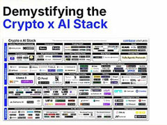 Coinbase Ventures：一览Crypto x AI堆栈全景