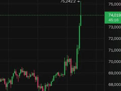 川普效应发力？比特币突破75200美元再创历史新高 单日涨超8.8%