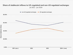 稳定币在美国市场的增长停滞！欧盟MiCA法规抢占市场先机